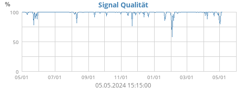 Signal Qualität